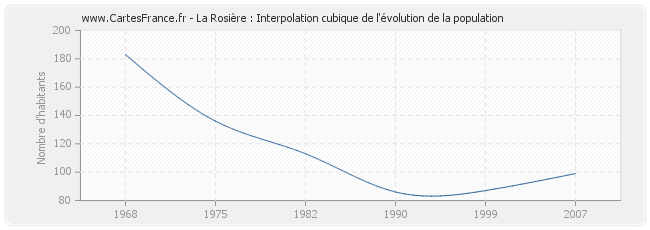 La Rosière : Interpolation cubique de l'évolution de la population
